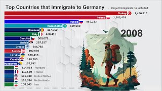 Top Countries that Immigrate to Germany [upl. by Uhn]