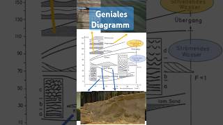 PaläoStrömungen bestimmen Flow Regime Diagramm [upl. by Binnie]