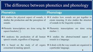 PhoneticsPhonology  Lesson 1  An Introduction [upl. by Chiarra]