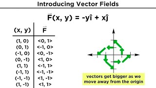 Vector Fields Divergence and Curl [upl. by Iadrahc]