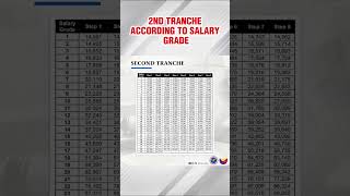 Salary Grade Table 2025 Second Tranche SSL 2025 Increase sa Sweldo to Filipino Workers [upl. by Mulry]