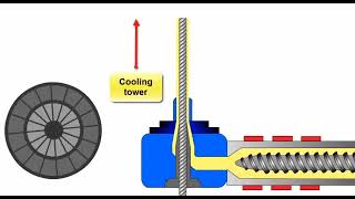 WIRE CABLE COATING PROCESS ANIMATED [upl. by Tennaj299]