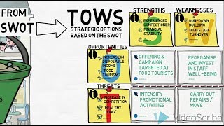 SWOT amp TOWS  An Introduction [upl. by Sadnac]