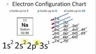 Sodium Electron Configuration [upl. by Zoa]