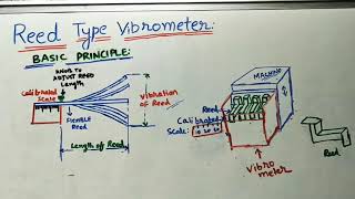 Reed Type Vibrometer [upl. by Ertnod]