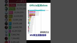 Official髭男dism  MV再生回数推移【Shorts Ver】 [upl. by Allisurd331]