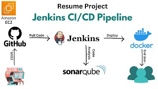 Jenkins CICD Pipeline  SonarQube Docker Github Webhooks on AWS  Resume Project  English [upl. by Esirec]