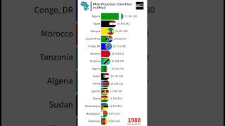 Most Populous Countries in Africa [upl. by Kissiah]