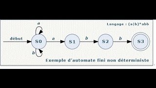 CompilationTransformation dun AFN en un AFD [upl. by Dalli]