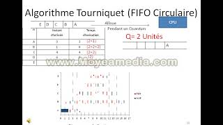 Cours Ordonnancement FIFO et Tourniquet [upl. by Hedgcock]