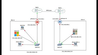 Demo pfSense Portail Captif avec RADIUS et VPN IPsec en GNS3 [upl. by Ellenhoj886]