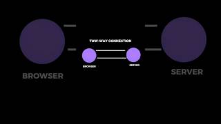 How WebSockets works [upl. by Gardie]