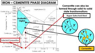 Ironcarbon Steel Phase Diagram w ProEutectoid Step [upl. by Warfourd]