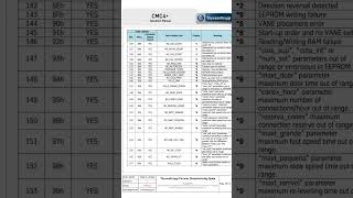 THYSSENKRUPP ELEVATOR ERRORFAULT CODES [upl. by Ynnam550]