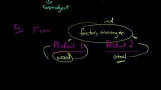 Direct vs Indirect Costs [upl. by Misha]