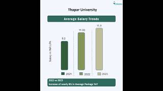 Thapar University Salary Package [upl. by Claudius109]