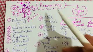 Hemoptysis  Types and Differential Diagnosis [upl. by Alag]