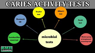 Caries Activity Tests [upl. by Siravart]