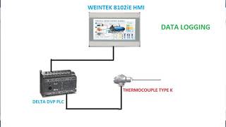 Data Sampling and Data Logging from Weintek HMI [upl. by Evita]