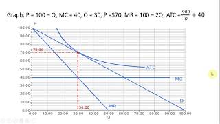 Monopolistic Competition LongRun Equilibrium Problem [upl. by Aimahs]