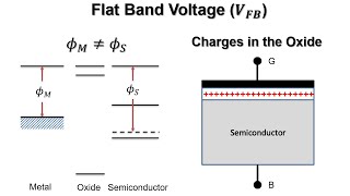 Electronic Devices MOS Capacitor 08  Non Idealities  Flat Band Voltage [upl. by Allenrad]