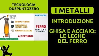 Metalli Introduzione Ghisa e acciaio le leghe del ferro [upl. by Adnertal]