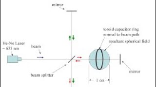 Interferometer setup used to detect spacetime curvature from high voltage capacitor ring [upl. by Elleinnad199]