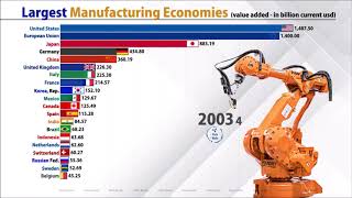 Leading Countries in Manufacturing [upl. by Mcgaw762]