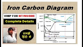 Iron carbon diagram हिन्दी [upl. by Zampino]