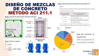 DISEÑO DE MEZCLAS DE CONCRETO  METODO ACI 211 [upl. by Iram]