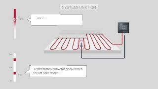 Golvvärme  Hur det fungerar [upl. by Annahoj539]