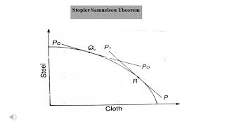 Dr Monika Dave Stopler Samuelson Theorem [upl. by Haydon]