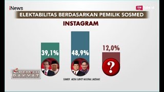 Elektabilitas PrabowoSandi di Media Sosial Ungguli Kubu Jokowi  Pemilu Rakyat 3011 [upl. by Romito]