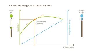 Stickstoffdüngung  Wozu braucht man StickstoffErtragskurven [upl. by Gally]