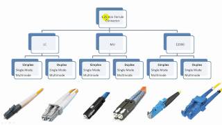 Fiber Optic Connector Types Explained in Details [upl. by Nedda]