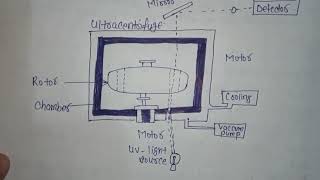 ultracentrifugation Methodspolymer chemistry msc chemistry [upl. by Novert]