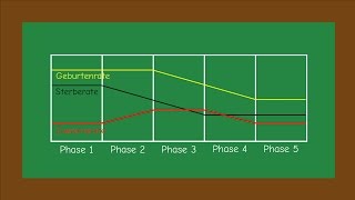 Modell des demografischen Übergangs  Erdkunde  SchoolHelpDE [upl. by Adnesor]