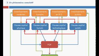 Les sources de la productivité globale des facteurs [upl. by Secor225]