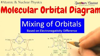 Mixing of orbitals for Molecular Orbital Diagram of CO  MOT [upl. by Lanti]