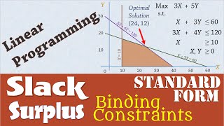 Linear Programming 4 SlackSurplus Binding Constraints Standard Form [upl. by Nereen987]