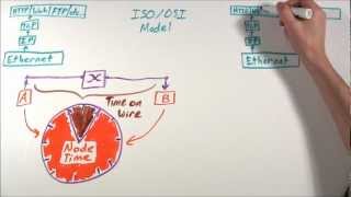 MinutePROFINET Performance 2 of 4  PROFINET Real Time Performance Explained [upl. by Yuri]