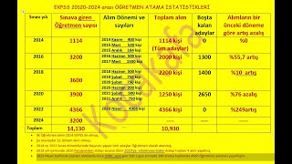 EKPSS 20122024 Öğretmen atama sayıları istatistikleriOnline Kursumuz 1 Ekimden itibaren başlıyor [upl. by Lieno]