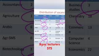 jkpsc 575 lecturer posts subject wise distribution economicswala jkpsc chemistry math education [upl. by Minor561]