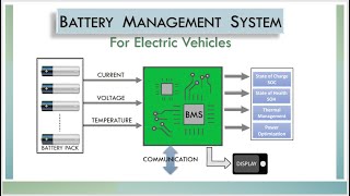 Battery Management System for Electric Vehicles  BMS [upl. by Emelda]