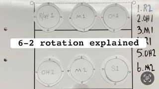 What is a 62 rotation in volleyball [upl. by Mayram]