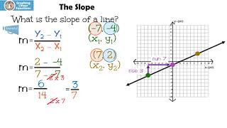 Graphing Linear Equations The Slope [upl. by Aikimat]