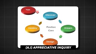 Unlocking Positive Change The Appreciative Inquiry Model Explained [upl. by Ehcor]