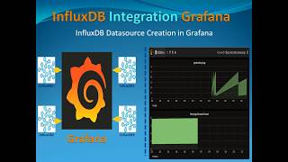 InfluxDB Tutorial  InfluxDB Integration within Grafana  Part3 [upl. by Yenrab]