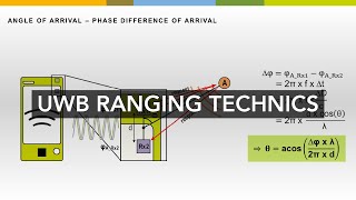 UWB Minutes Ranging Technics [upl. by Polard]