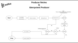 Producer Retries amp Idempotent Producer in Kafka  indepth intuition [upl. by Stroud994]